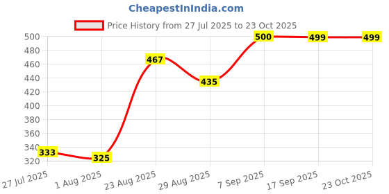 ajio.com Shein Ankle Length Colour-blocked Wide Track Pants shein Price History Graph from 27 Jul 2025 to 23 Oct 2025