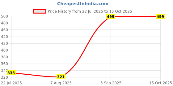 ajio.com Shein Ankle Length Colourblock Joggers with Pockets shein Price History Graph from 22 Jul 2025 to 15 Oct 2025