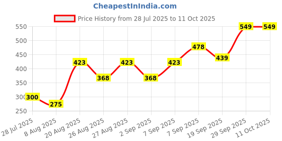 ajio.com Shein Ankle Length Crossover Waistband Boot Fit Track Pant shein Price History Graph from 28 Jul 2025 to 9 Oct 2025