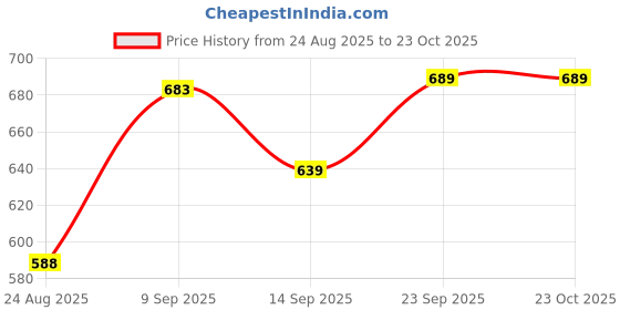 ajio.com Shein Ankle Length Distressed Flared Fit Jeans shein Price History Graph from 24 Aug 2025 to 23 Oct 2025