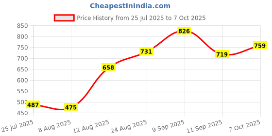 ajio.com Shein Ankle Length Distressed Flared Fit Jeans shein Price History Graph from 25 Jul 2025 to 7 Oct 2025