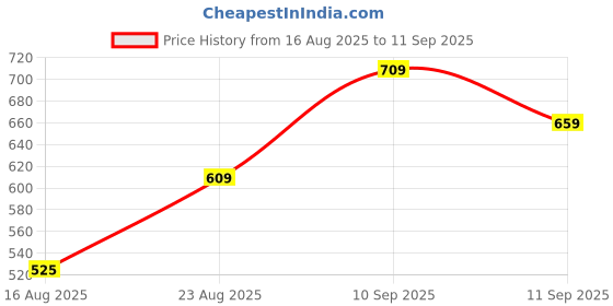 ajio.com Shein Ankle Length Distressed Skinny Fit Jeans shein Price History Graph from 16 Aug 2025 to 11 Sep 2025