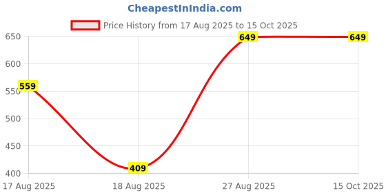ajio.com Shein Ankle Length Elasticated Drawstring Waist Jeans shein Price History Graph from 17 Aug 2025 to 15 Oct 2025