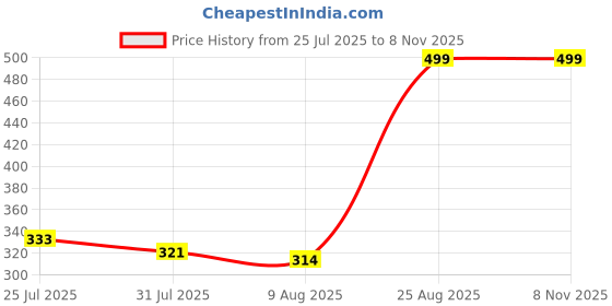 ajio.com Shein Ankle Length Elasticated Drawstring Waist Joggers shein Price History Graph from 25 Jul 2025 to 7 Nov 2025