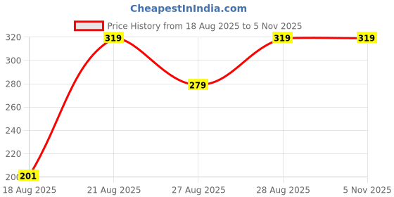 ajio.com Shein Ankle Length Elasticated Drawstring Waist Straight Fit Trousers shein Price History Graph from 18 Aug 2025 to 2 Nov 2025