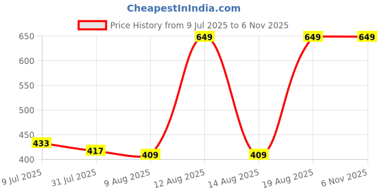 ajio.com Shein Ankle Length Elasticated Waist Flared Fit Palazzo shein Price History Graph from 9 Jul 2025 to 5 Nov 2025