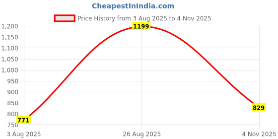 ajio.com Shein Ankle Length Elasticated Waist Sequined Pants shein Price History Graph from 3 Aug 2025 to 3 Nov 2025