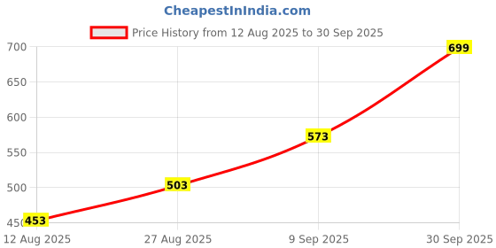 ajio.com Shein Ankle Length Elasticated Waist Straight Fit Panelled Trouser shein Price History Graph from 12 Aug 2025 to 30 Sep 2025