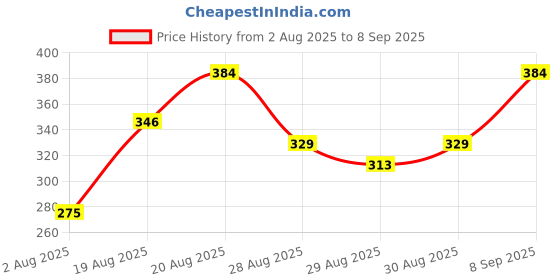 ajio.com Shein Ankle Length Elasticated Waist Straight Fit Pants shein Price History Graph from 2 Aug 2025 to 8 Sep 2025