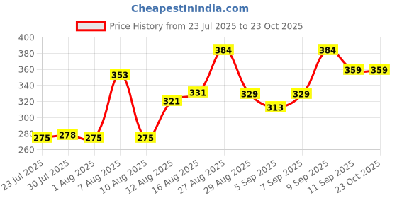 ajio.com Shein Ankle Length Elasticated Waist Straight Fit Pants shein Price History Graph from 23 Jul 2025 to 22 Oct 2025