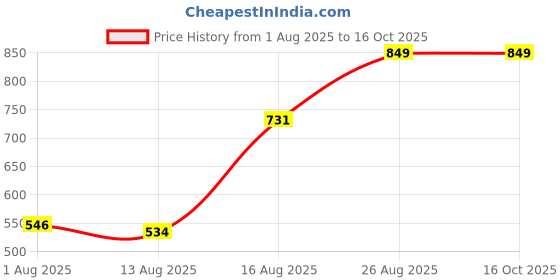 ajio.com Shein Ankle Length Fixed Waist Clean Wash Jeans shein Price History Graph from 1 Aug 2025 to 15 Oct 2025