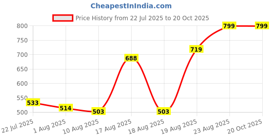 ajio.com Shein Ankle Length Fixed Waist Frayed Hem Jeans shein Price History Graph from 22 Jul 2025 to 20 Oct 2025