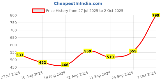 ajio.com Shein Ankle Length Fixed Waist Frayed Hem Jeans shein Price History Graph from 27 Jul 2025 to 2 Oct 2025