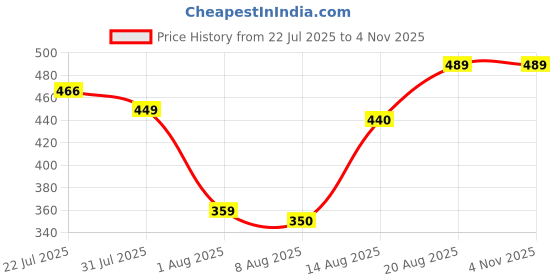 ajio.com Shein Ankle Length Fixed Waist Frayed Hem Jeans shein Price History Graph from 22 Jul 2025 to 4 Nov 2025