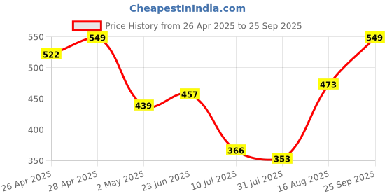 ajio.com Shein Ankle Length Fixed Waist Light Blue Jeans shein Price History Graph from 26 Apr 2025 to 25 Sep 2025
