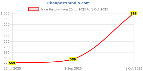ajio.com Shein Ankle Length Fixed Waist Straight Fit Cargos With Pockets shein Price History Graph from 25 Jul 2025 to 1 Oct 2025