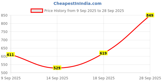 ajio.com Shein Ankle Length Flared Fit Cargo Pants with Pockets shein Price History Graph from 9 Sep 2025 to 28 Sep 2025