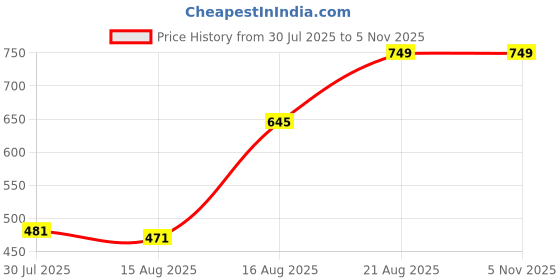 ajio.com Shein Ankle Length Flared Fit Jeans with Pockets shein Price History Graph from 30 Jul 2025 to 3 Nov 2025