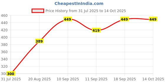 ajio.com Shein Ankle Length Flared Fit Pants With Pockets shein Price History Graph from 31 Jul 2025 to 14 Oct 2025