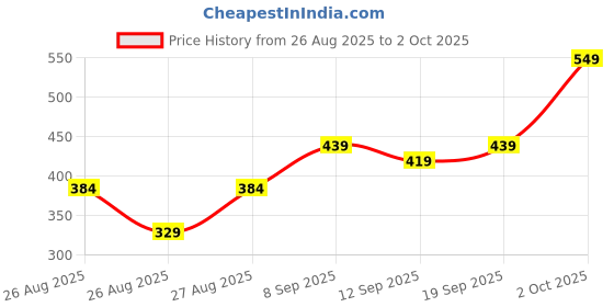 ajio.com Shein Ankle Length Flared Fit Pants with Pockets shein Price History Graph from 26 Aug 2025 to 2 Oct 2025