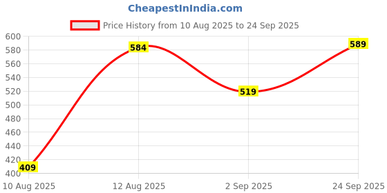 ajio.com Shein Ankle Length Flared Fit Pants With Pockets shein Price History Graph from 10 Aug 2025 to 24 Sep 2025