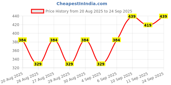 ajio.com Shein Ankle Length Flared Fit Pants with Pockets shein Price History Graph from 20 Aug 2025 to 24 Sep 2025