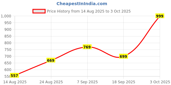 ajio.com Shein Ankle Length Flared Jeans With Flap Pockets shein Price History Graph from 14 Aug 2025 to 3 Oct 2025