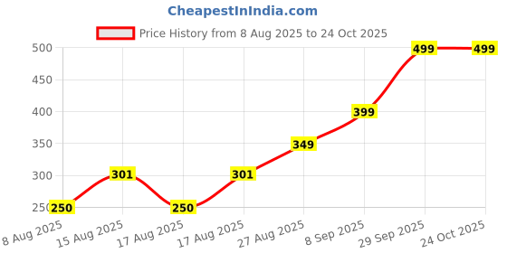 ajio.com Shein Ankle Length Flexi Waist Flared Track Pants shein Price History Graph from 8 Aug 2025 to 22 Oct 2025