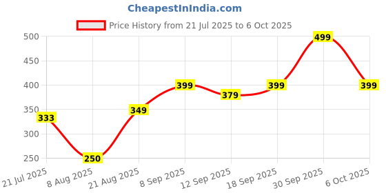 ajio.com Shein Ankle Length Flexi Waist Flared Track Pants shein Price History Graph from 21 Jul 2025 to 6 Oct 2025