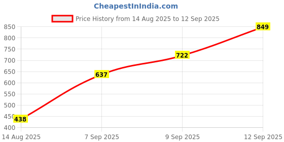 ajio.com Shein Ankle Length Flexi Waist Skinny Pants with Pockets shein Price History Graph from 14 Aug 2025 to 12 Sep 2025