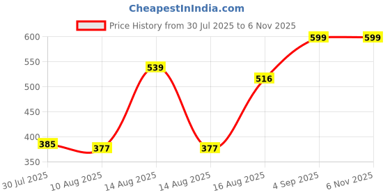 ajio.com Shein Ankle Length Fray Hem Bootcut Jeans With Pockets shein Price History Graph from 30 Jul 2025 to 4 Nov 2025