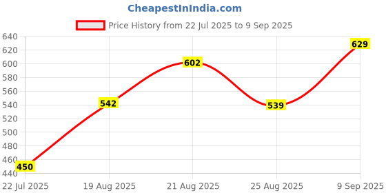 ajio.com Shein Ankle Length Frayed Detail Mom Jeans shein Price History Graph from 22 Jul 2025 to 9 Sep 2025