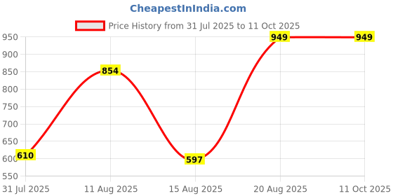 ajio.com Shein Ankle Length Frayed Hem Side Slit Bootcut Jeans shein Price History Graph from 31 Jul 2025 to 11 Oct 2025