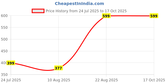 ajio.com Shein Ankle Length Frayed Hem Wide Jeans shein Price History Graph from 24 Jul 2025 to 16 Oct 2025