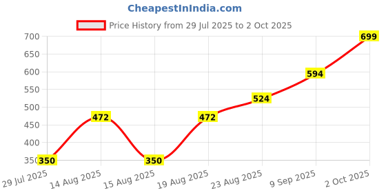 ajio.com Shein Ankle Length Frayed Waist Mom Jeans with Pockets shein Price History Graph from 29 Jul 2025 to 2 Oct 2025