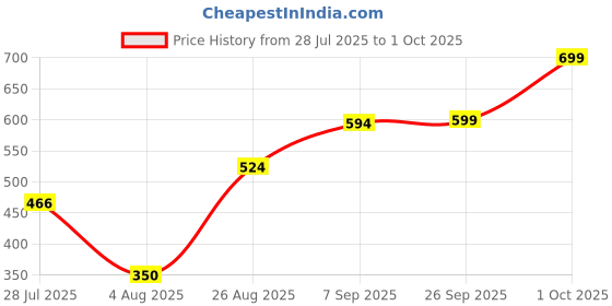 ajio.com Shein Ankle Length Frayed Waist Mom Jeans with Pockets shein Price History Graph from 28 Jul 2025 to 1 Oct 2025