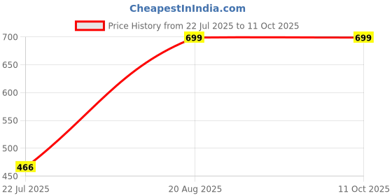 ajio.com Shein Ankle Length Frayed Waist Mom Jeans with Pockets shein Price History Graph from 22 Jul 2025 to 11 Oct 2025