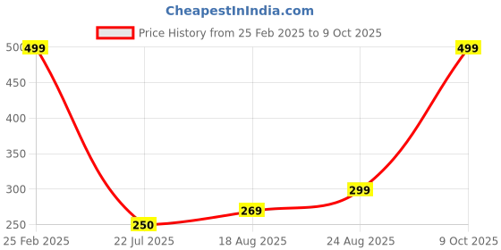 ajio.com Shein Ankle Length Graphic Print Jogger Track Pants shein Price History Graph from 25 Feb 2025 to 9 Oct 2025