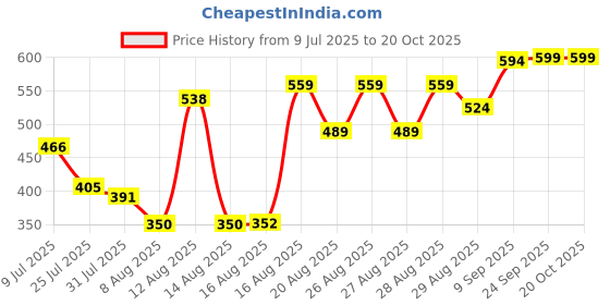 ajio.com Shein Ankle Length High Rise Animal Print Flared Fit Palazzo shein Price History Graph from 9 Jul 2025 to 19 Oct 2025