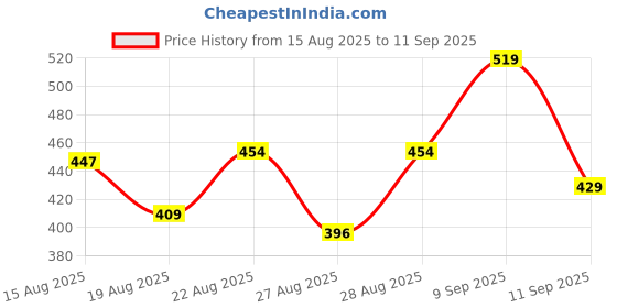 ajio.com Shein Ankle Length High Rise Boot Fit Khaki Trousers shein Price History Graph from 15 Aug 2025 to 11 Sep 2025