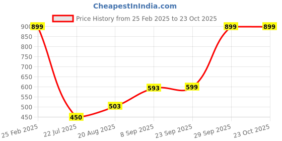 ajio.com Shein Ankle Length High Rise Cargo Jogger with Pockets shein Price History Graph from 25 Feb 2025 to 23 Oct 2025