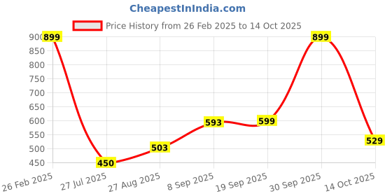 ajio.com Shein Ankle Length High Rise Cargo Jogger with Pockets shein Price History Graph from 26 Feb 2025 to 14 Oct 2025