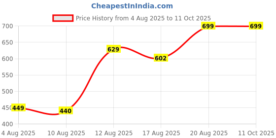 ajio.com Shein Ankle Length High Rise Crossover Waist Flared Pants shein Price History Graph from 4 Aug 2025 to 10 Oct 2025