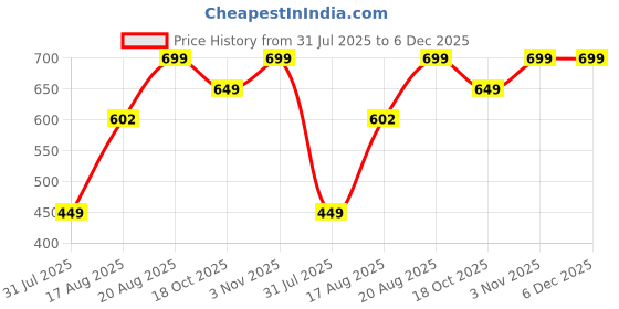 ajio.com Shein Ankle Length High Rise Crossover Waist Flared Pants shein Price History Graph from 31 Jul 2025 to 4 Dec 2025