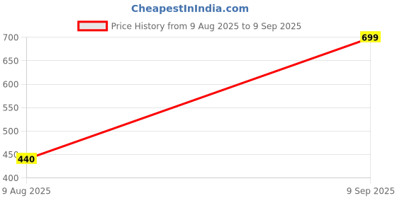 ajio.com Shein Ankle Length High Rise Crossover Waist Flared Pants shein Price History Graph from 9 Aug 2025 to 9 Sep 2025