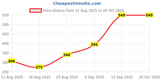 ajio.com Shein Ankle Length High Rise Cuffed Joggers shein Price History Graph from 11 Aug 2025 to 20 Oct 2025