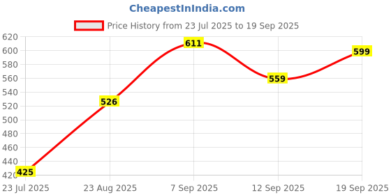 ajio.com Shein Ankle Length High Rise Cuffed Track Pants shein Price History Graph from 23 Jul 2025 to 19 Sep 2025