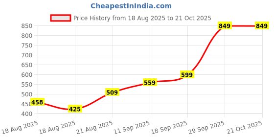 ajio.com Shein Ankle Length High Rise Cuffed Track Pants shein Price History Graph from 18 Aug 2025 to 21 Oct 2025
