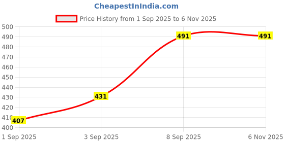 ajio.com Shein Ankle Length High Rise Double Pleated Loose Fit Pants shein Price History Graph from 1 Sep 2025 to 5 Nov 2025