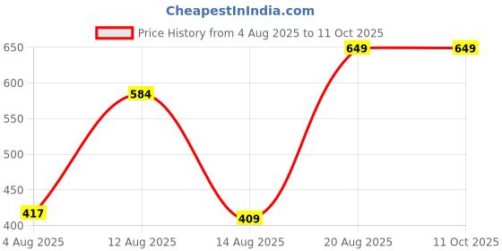 ajio.com Shein Ankle Length High Rise Double-Pleated Pants shein Price History Graph from 4 Aug 2025 to 10 Oct 2025